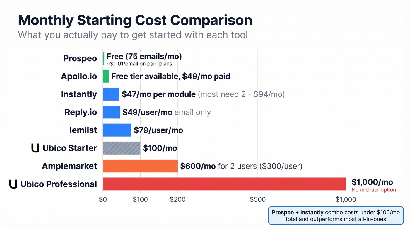 Monthly cost comparison bar chart of all alternatives