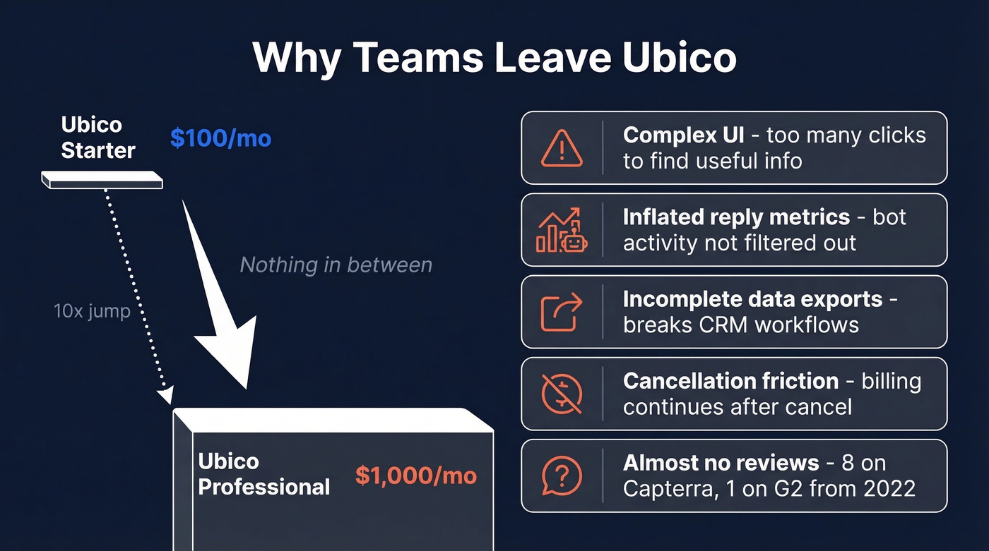 Ubico pricing cliff and switching reasons visual