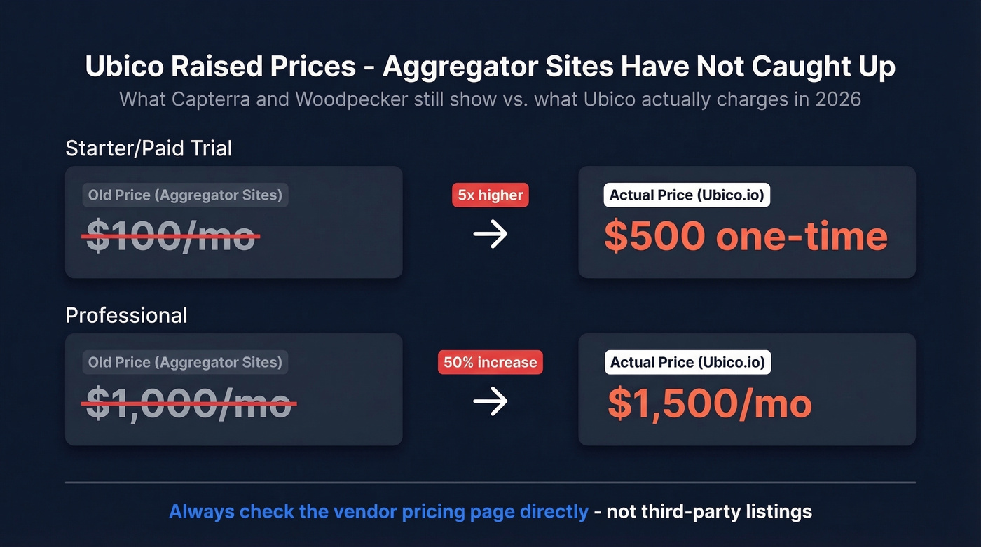 Ubico old vs new pricing comparison showing price increases