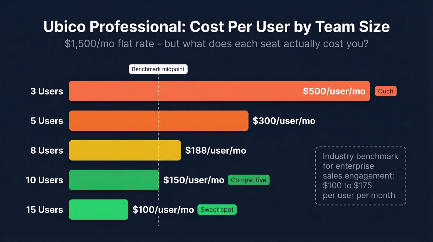 Ubico per-user cost breakdown by team size