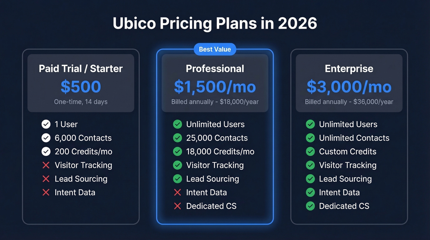 Ubico pricing tiers comparison with features and costs
