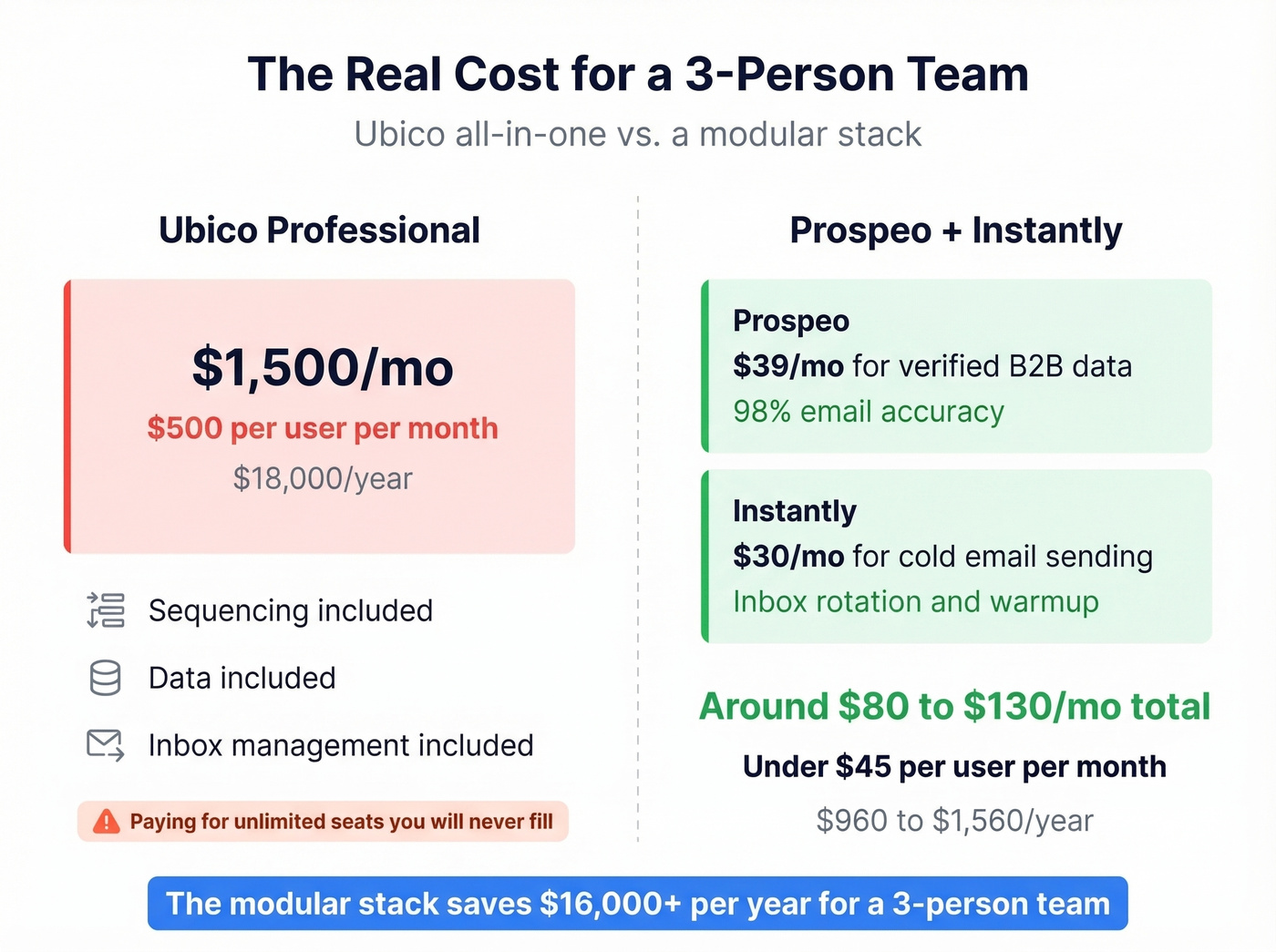 Ubico vs Prospeo plus Instantly cost comparison for small teams
