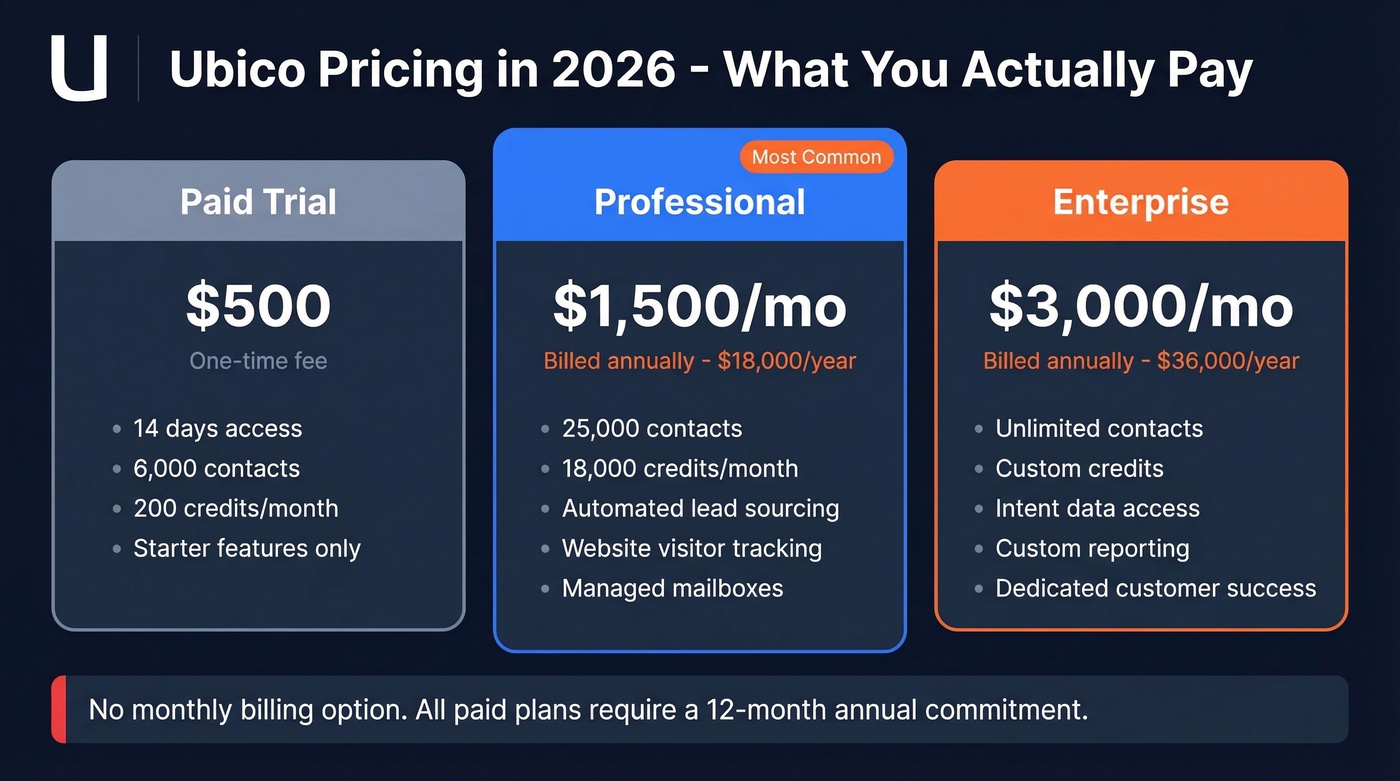 Ubico 2026 pricing tiers visual breakdown