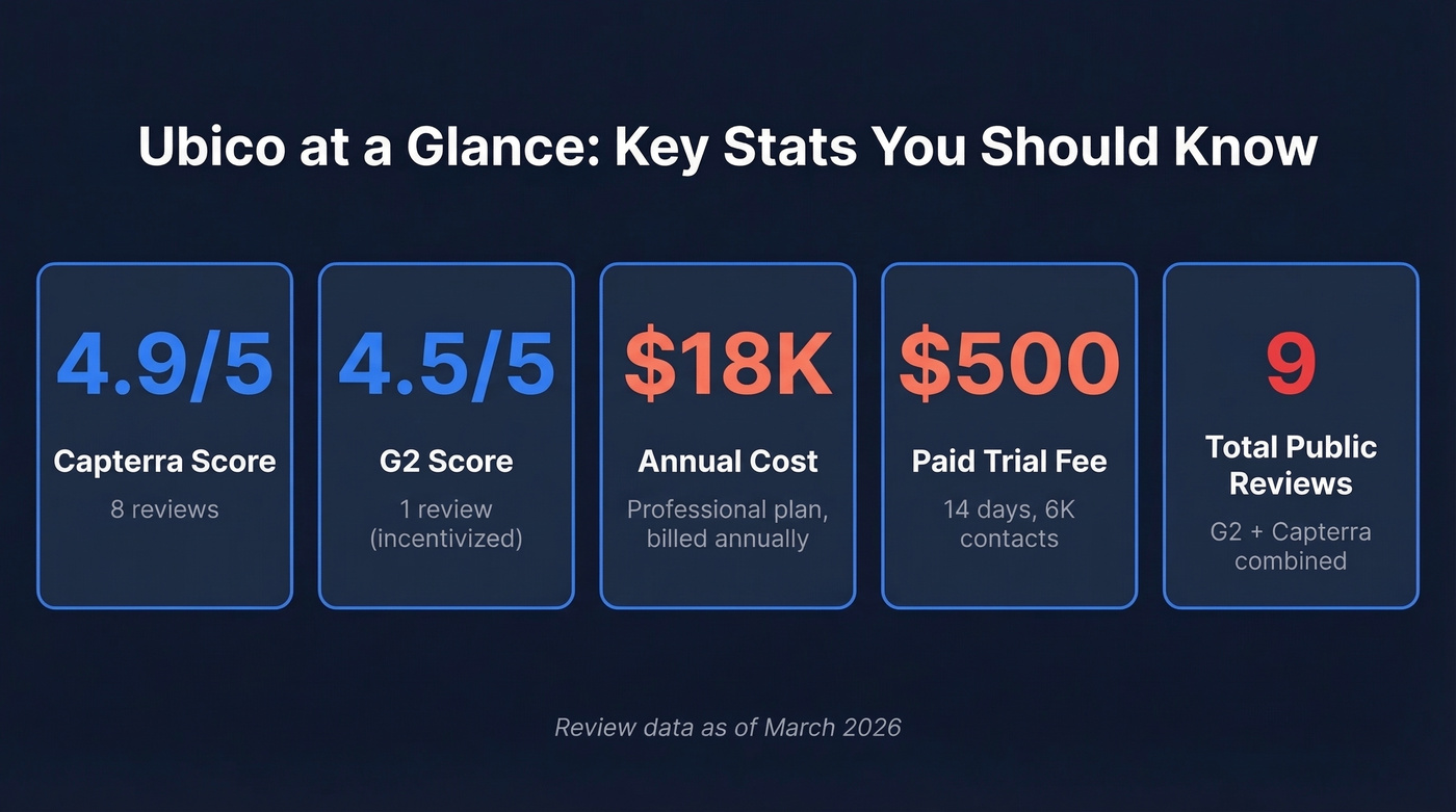 Ubico key stats overview with ratings and pricing