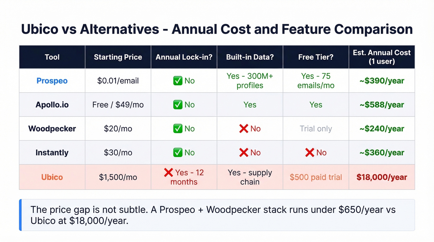 Ubico versus alternatives cost and feature comparison