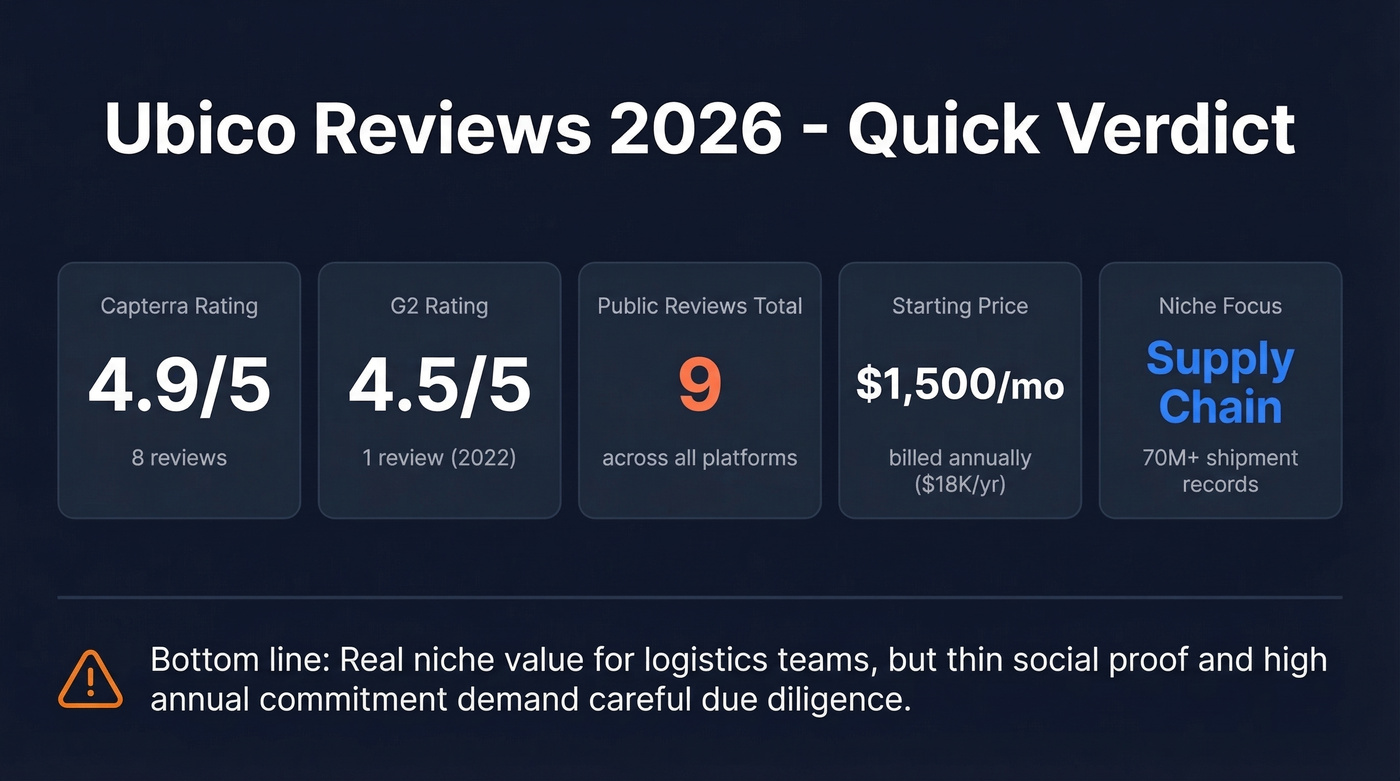 Ubico quick verdict scorecard with key metrics