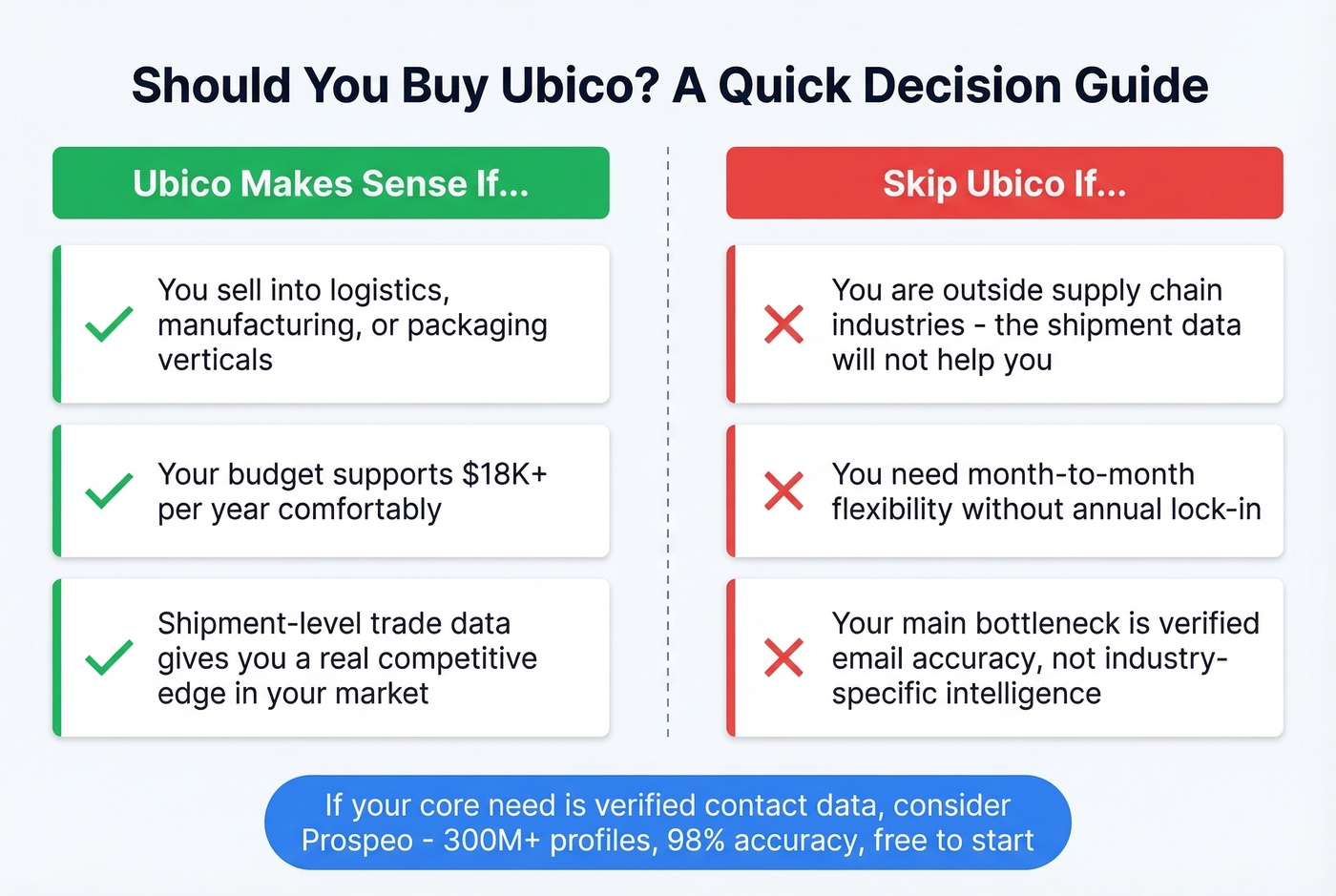Ubico ideal buyer vs skip decision flowchart