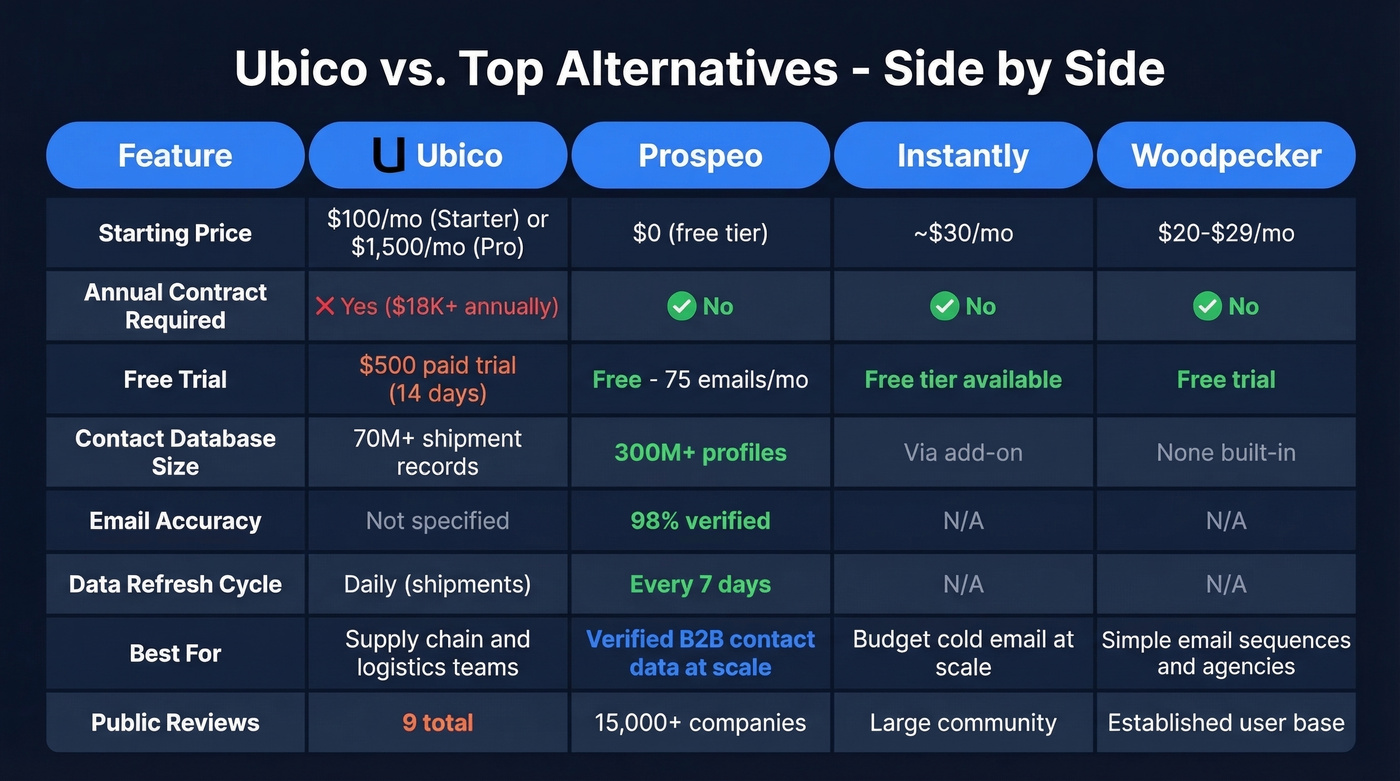 Ubico vs Prospeo vs Instantly vs Woodpecker comparison table