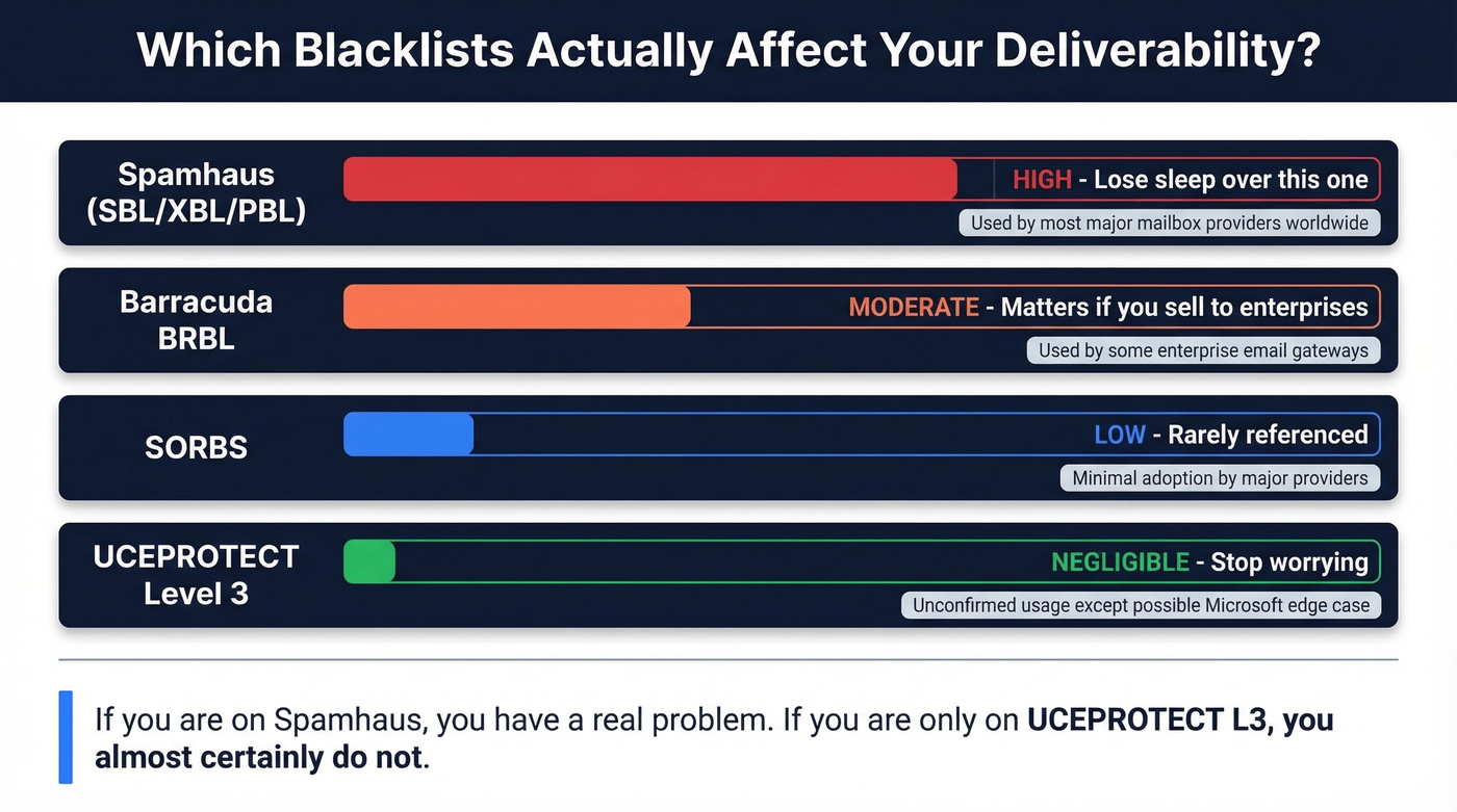 Blacklist impact comparison showing UCEPROTECT L3 vs Spamhaus and others