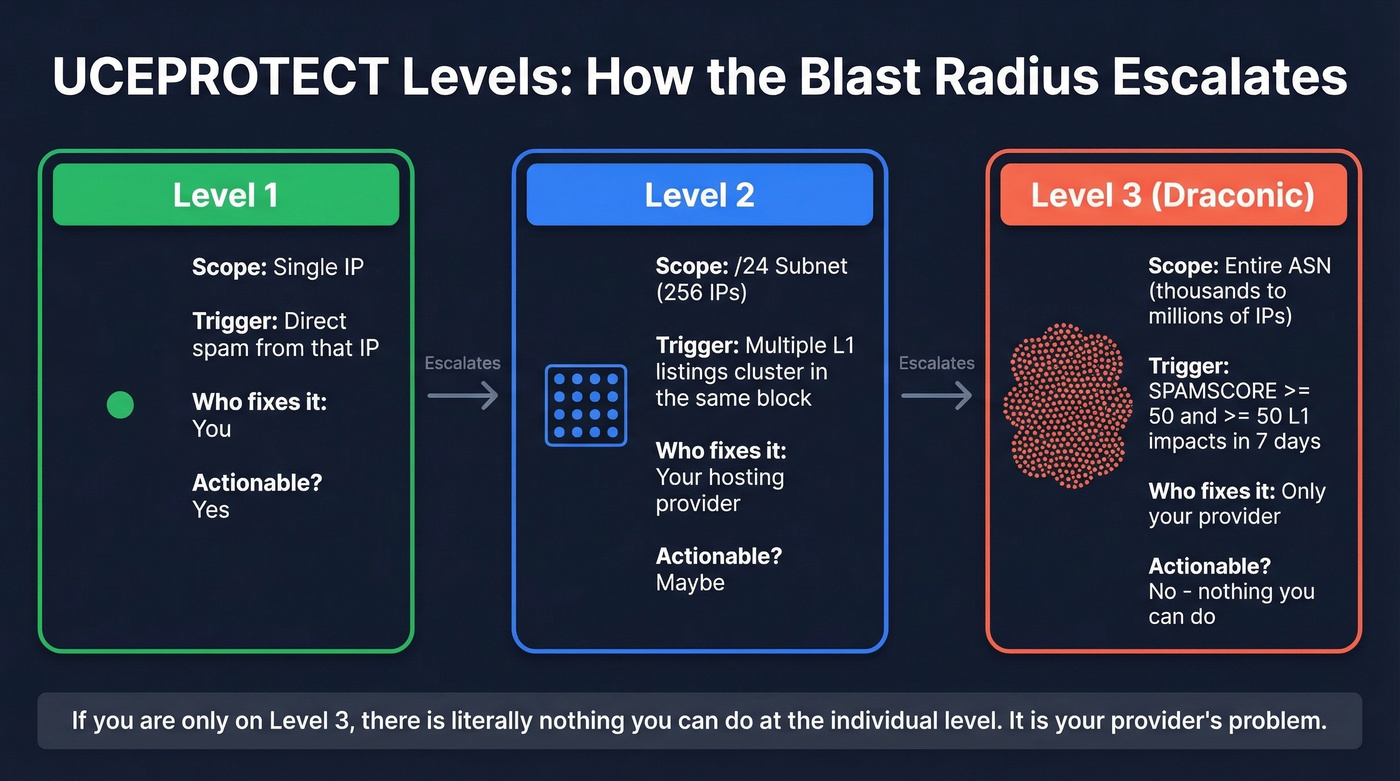 UCEPROTECT Level 1 vs Level 2 vs Level 3 scope comparison