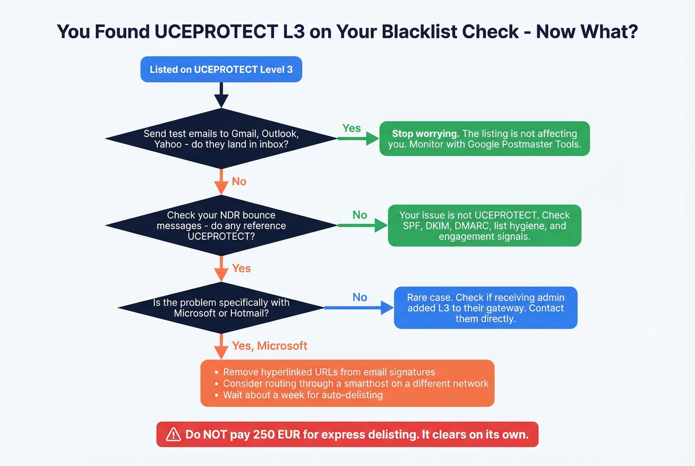 Decision flowchart for handling UCEPROTECT Level 3 listing
