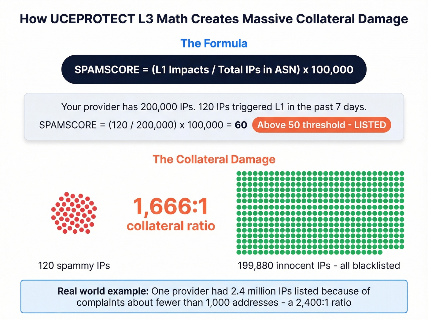 UCEPROTECT SPAMSCORE calculation example with collateral damage ratio