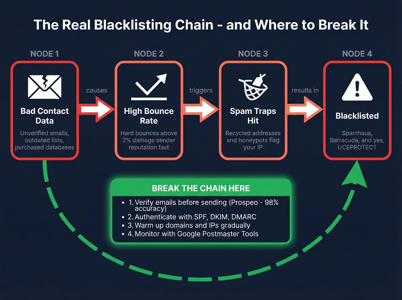 Blacklisting chain from bad data to listing and how to break it