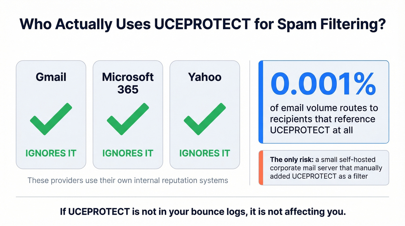 Major email providers that ignore UCEPROTECT blacklist