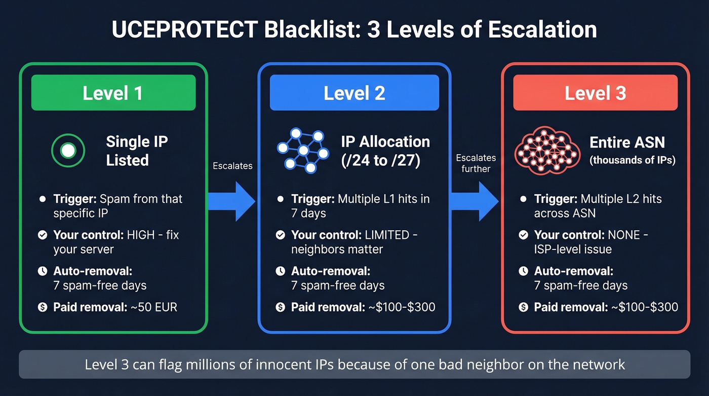 UCEPROTECT three levels comparison from IP to ASN