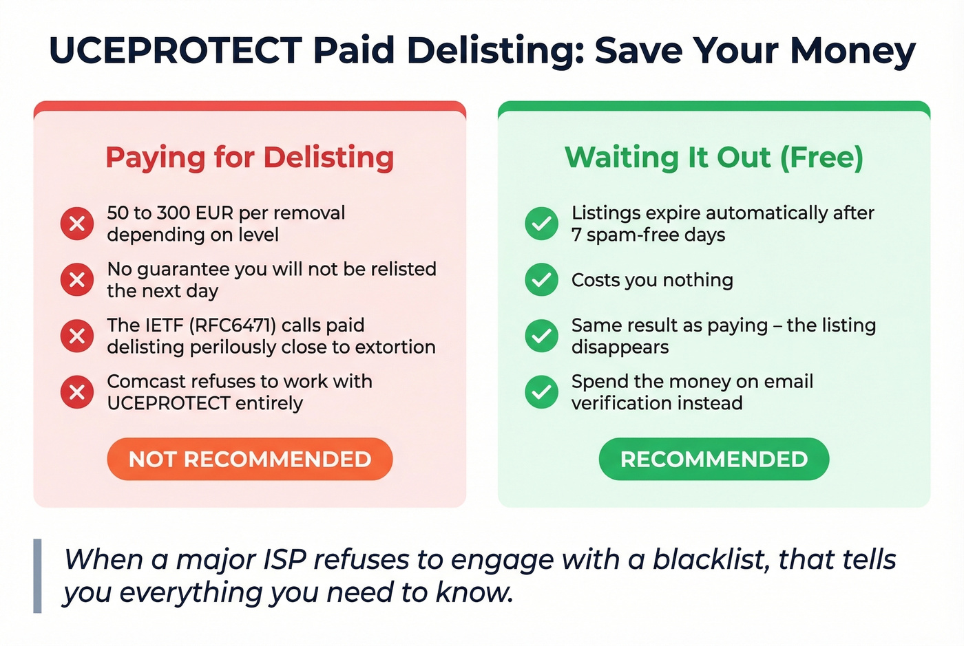 Why paying UCEPROTECT for delisting is not recommended