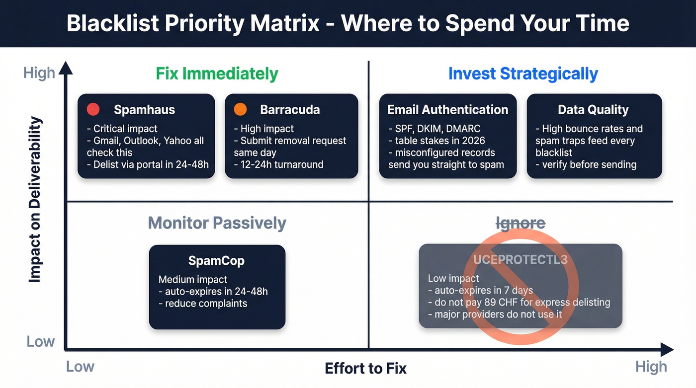 Blacklist priority matrix showing what actually matters