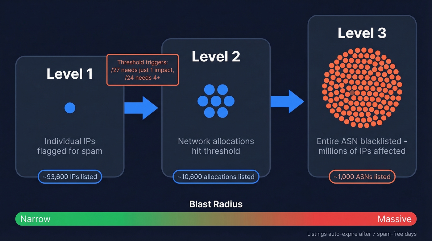 UCEPROTECT escalation flow from L1 to L3