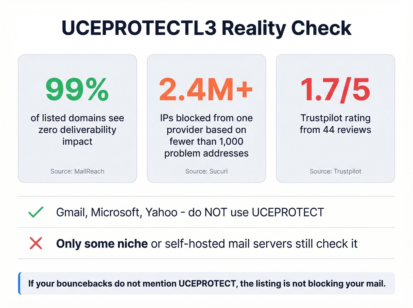 UCEPROTECTL3 real-world impact statistics card