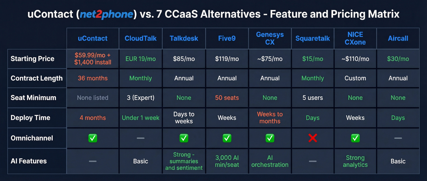 Seven CCaaS alternatives compared against uContact features