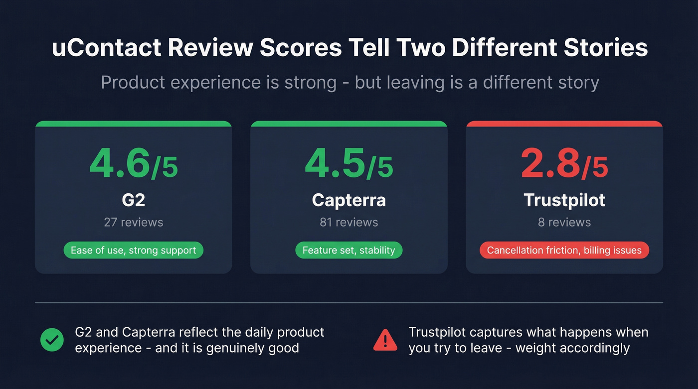 uContact review scores across G2 Capterra and Trustpilot