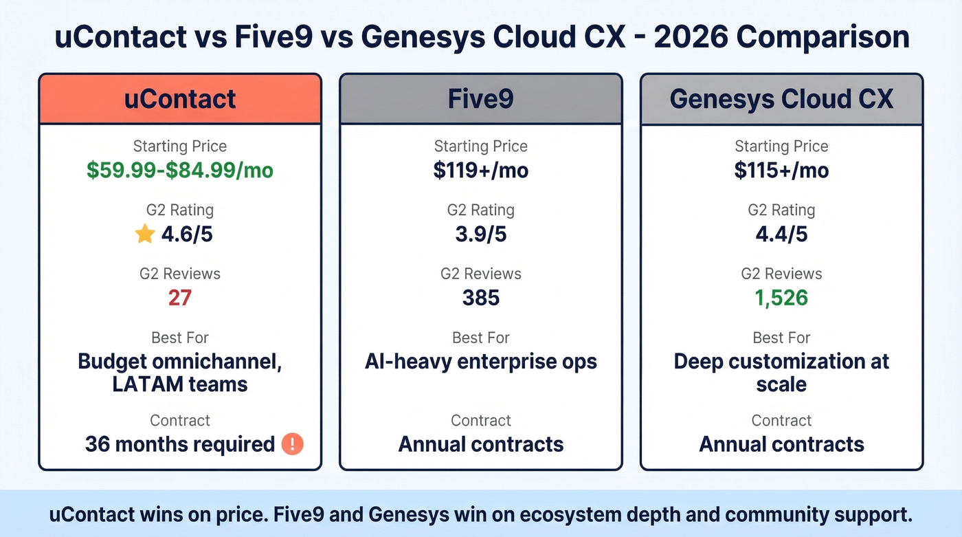 uContact vs Five9 vs Genesys pricing and ratings comparison
