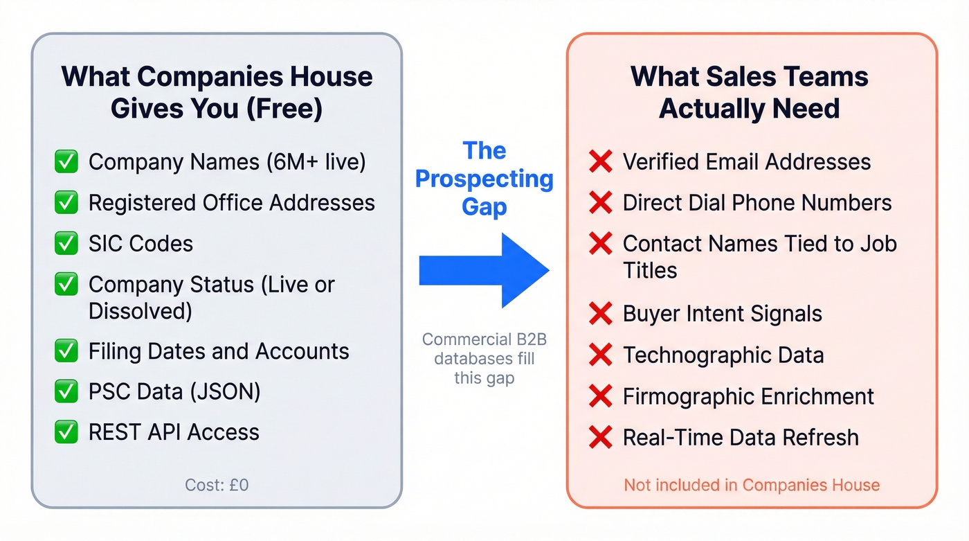 Companies House free data vs what sales teams actually need