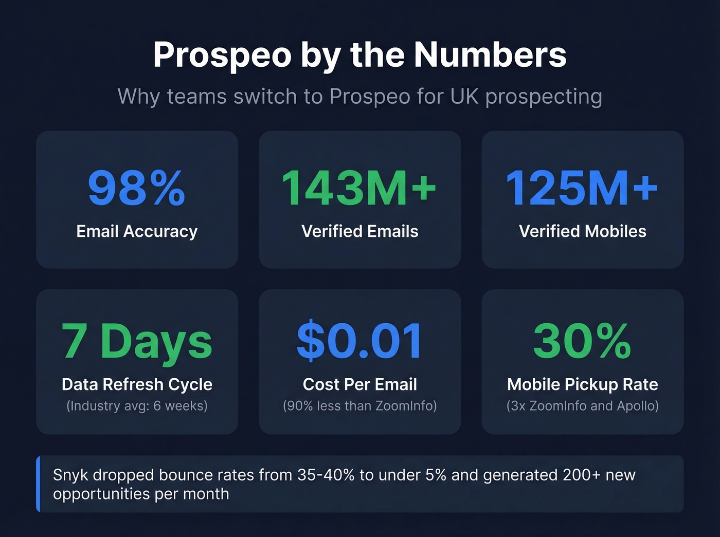 Prospeo UK database key performance metrics and stats