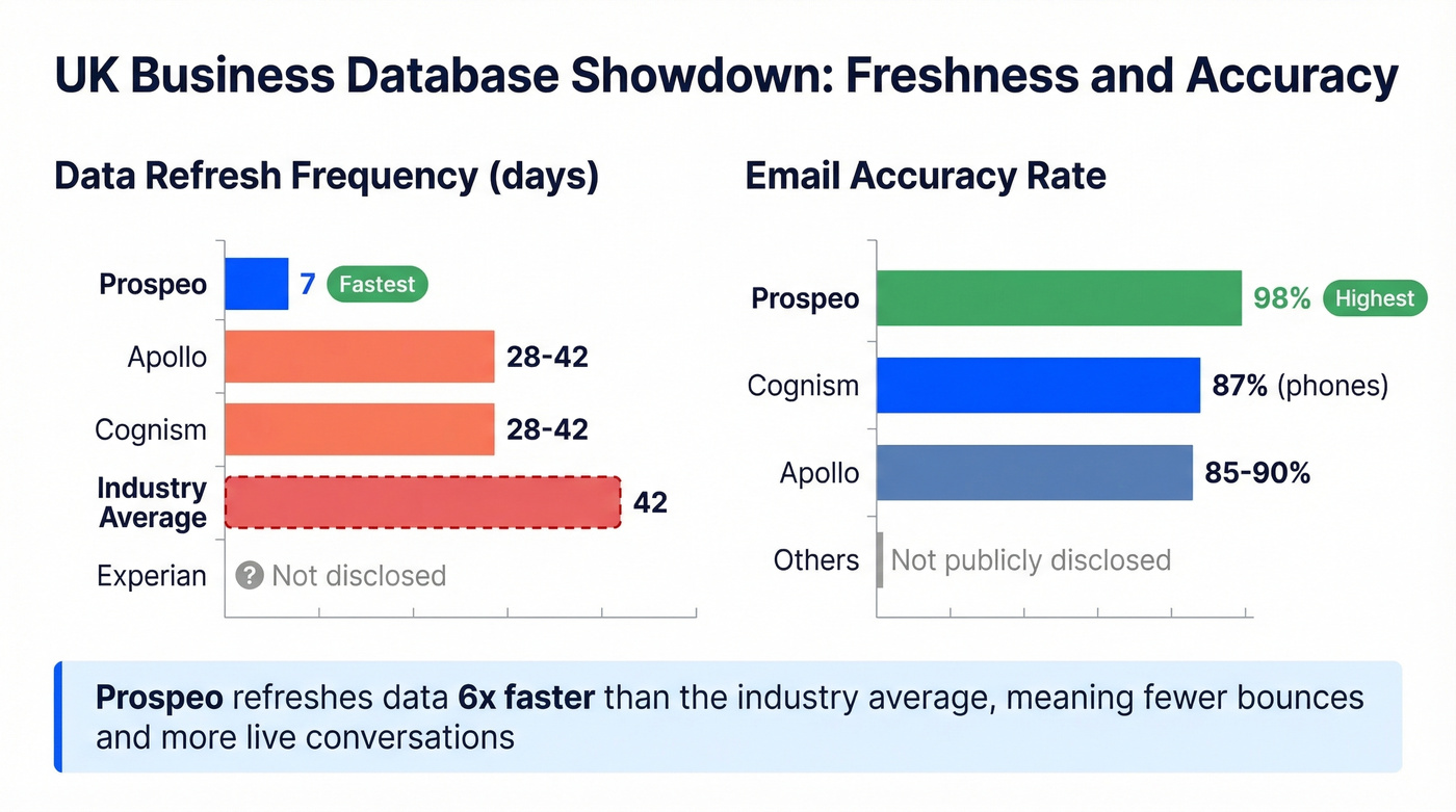 UK business database data freshness and accuracy comparison chart