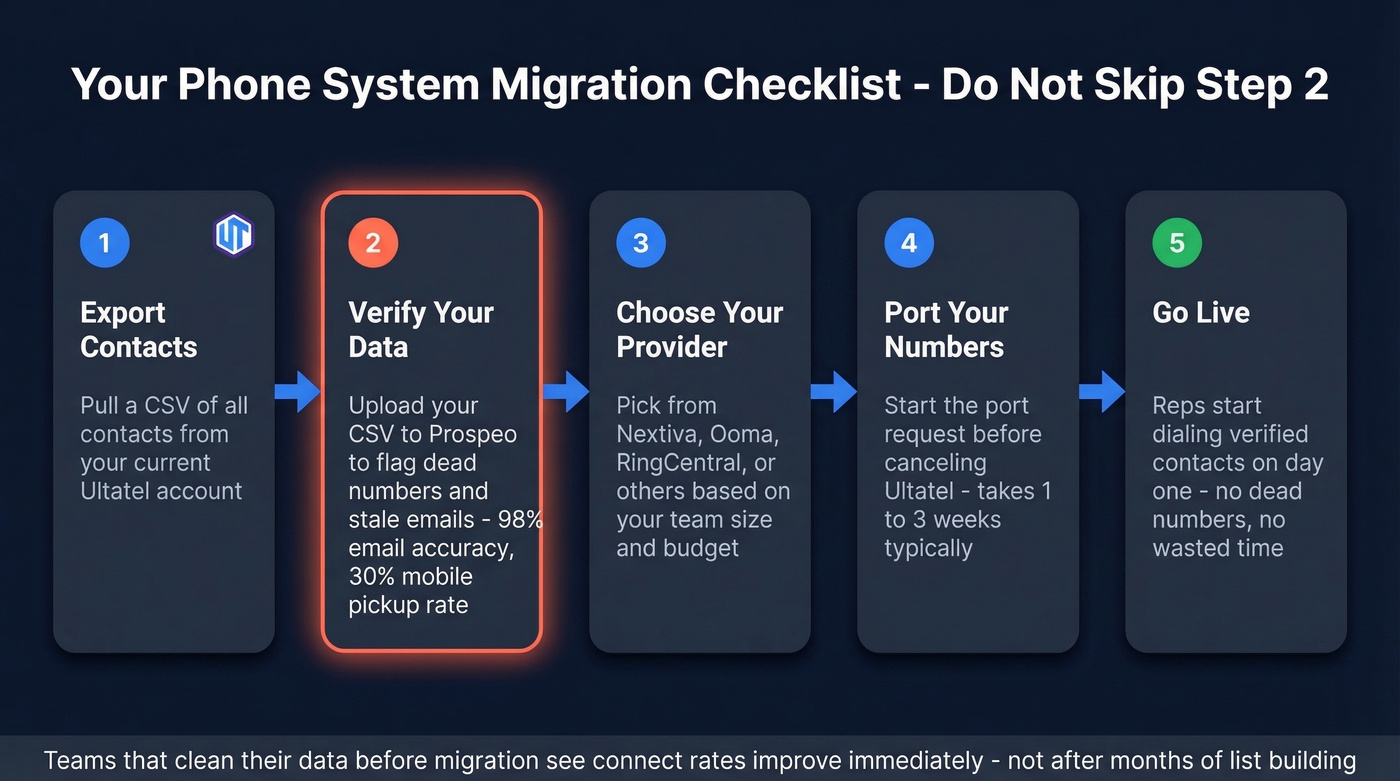 Step-by-step phone system migration workflow with data cleanup