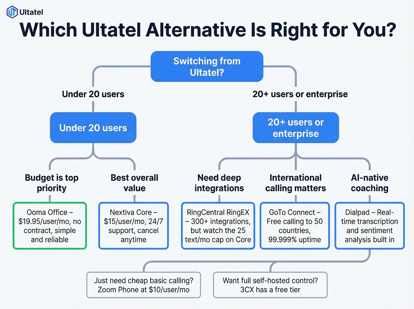 Decision tree helping teams pick the right Ultatel alternative
