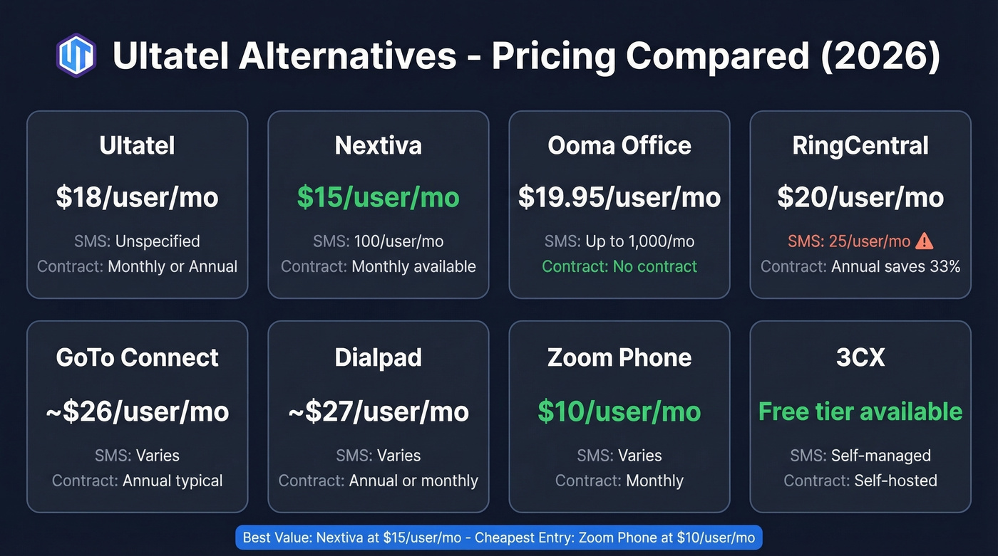 Ultatel alternatives pricing comparison chart with SMS and contract details