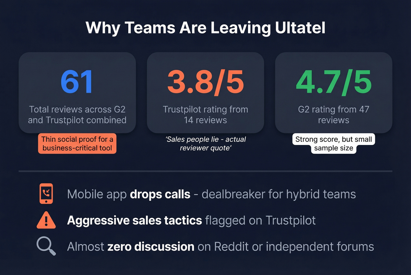 Ultatel review stats showing thin social proof and key complaints