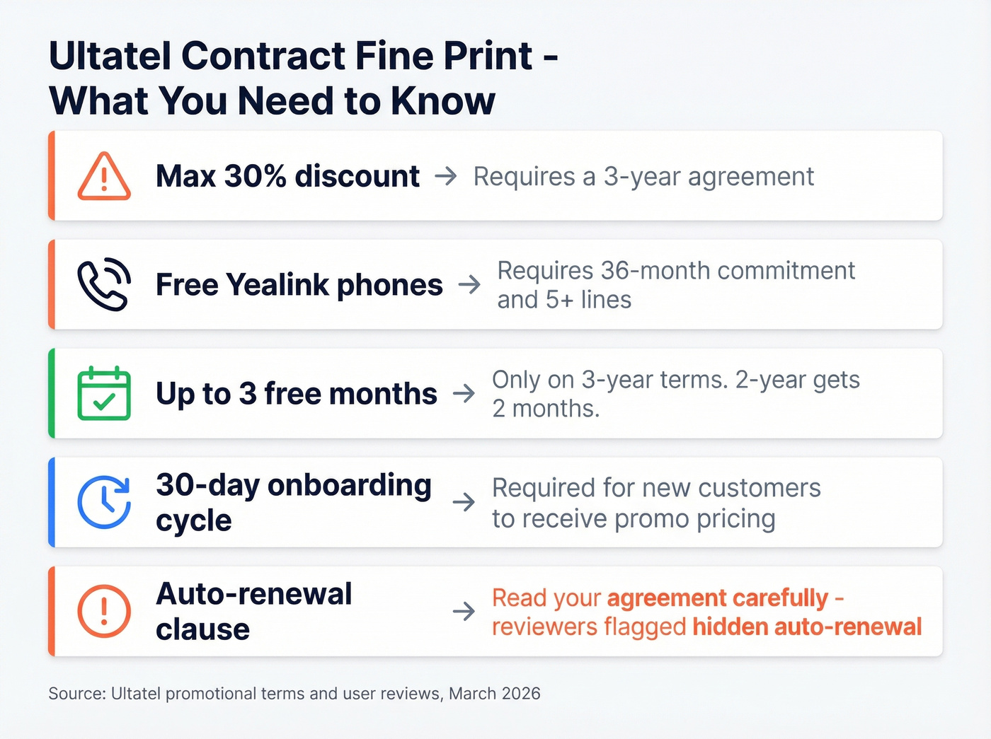 Ultatel contract fine print commitment requirements breakdown