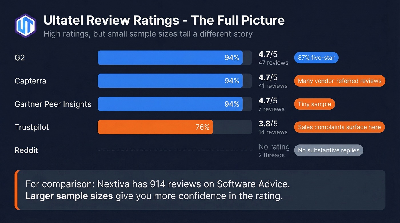 Ultatel review ratings across platforms with sample sizes