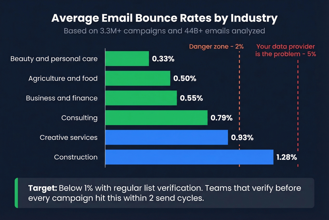 Industry bounce rate benchmarks horizontal bar chart