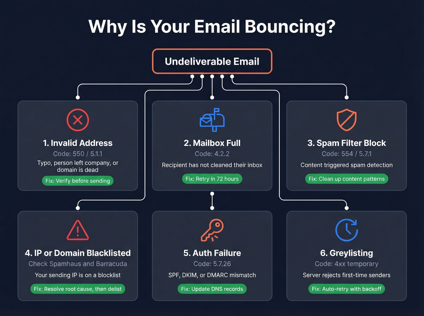Six reasons emails bounce diagnostic flowchart