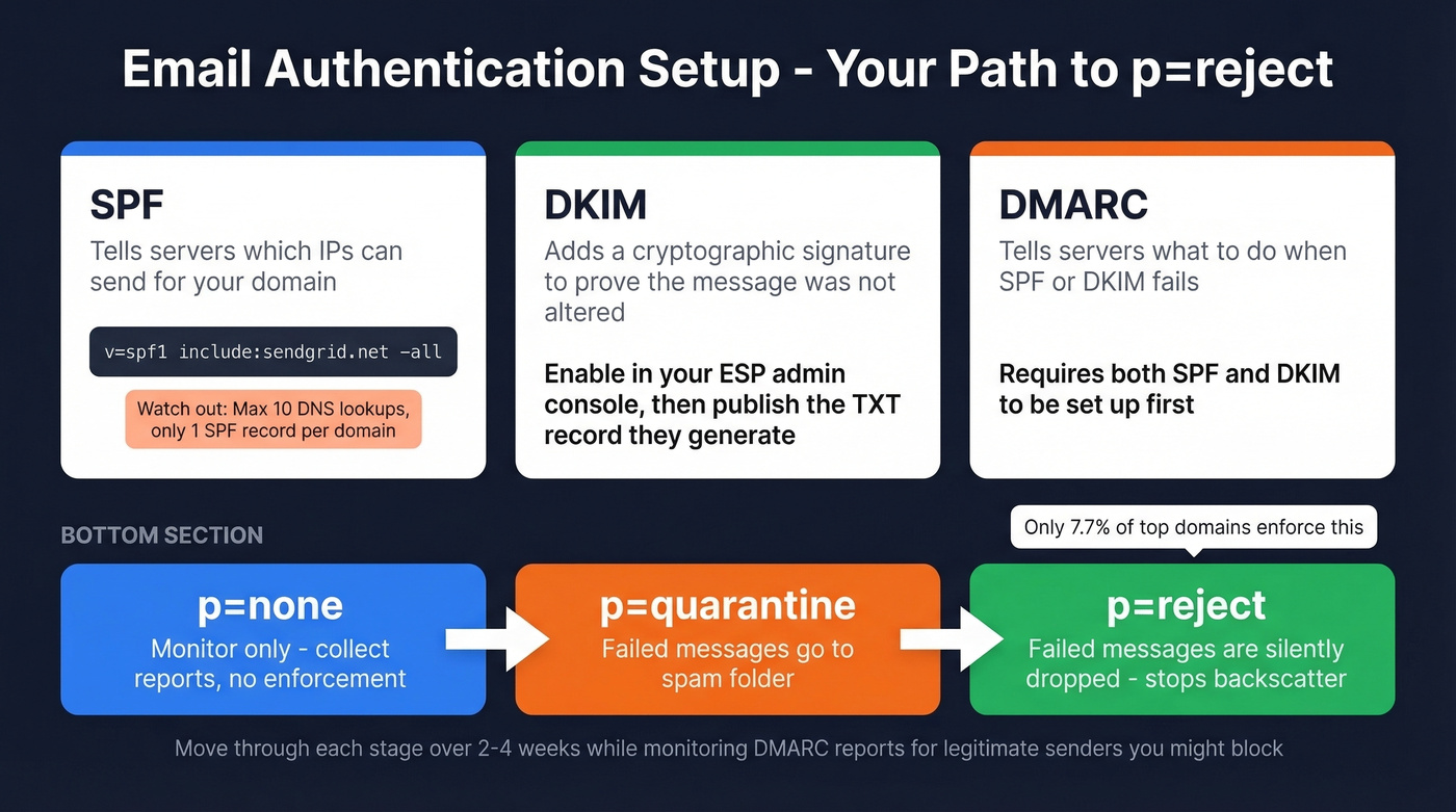 DMARC progression path from none to reject