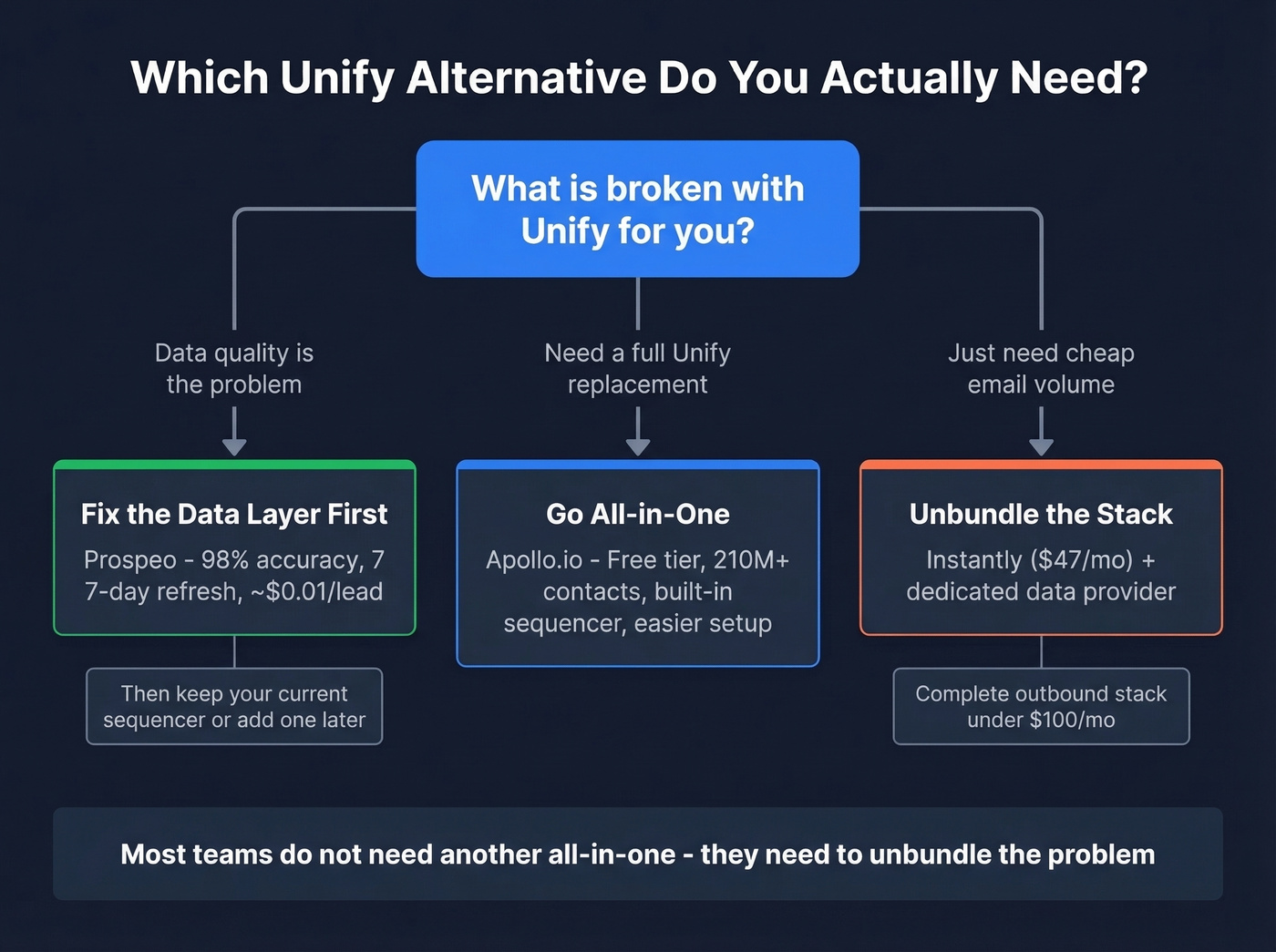 Decision flowchart for choosing the right Unify alternative