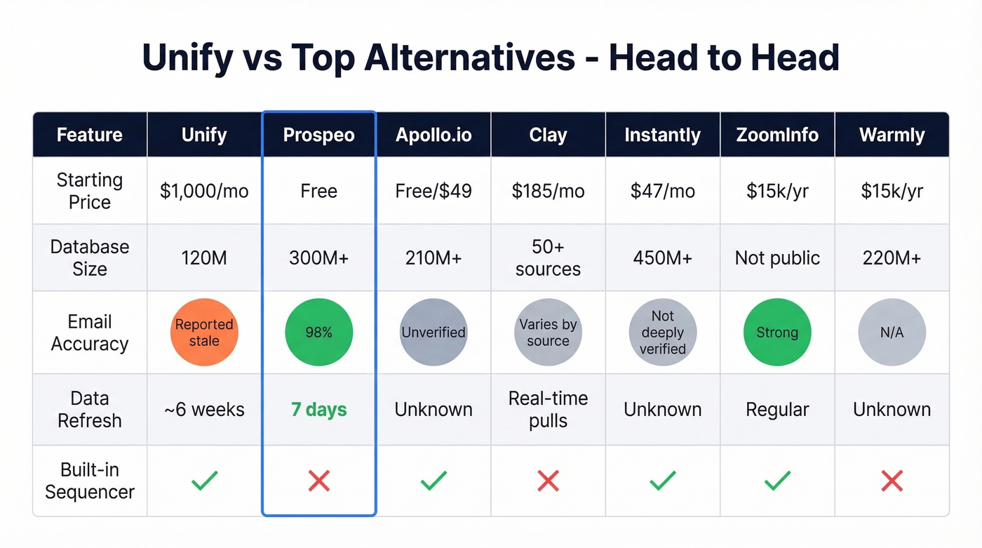 Head-to-head comparison of top Unify alternatives