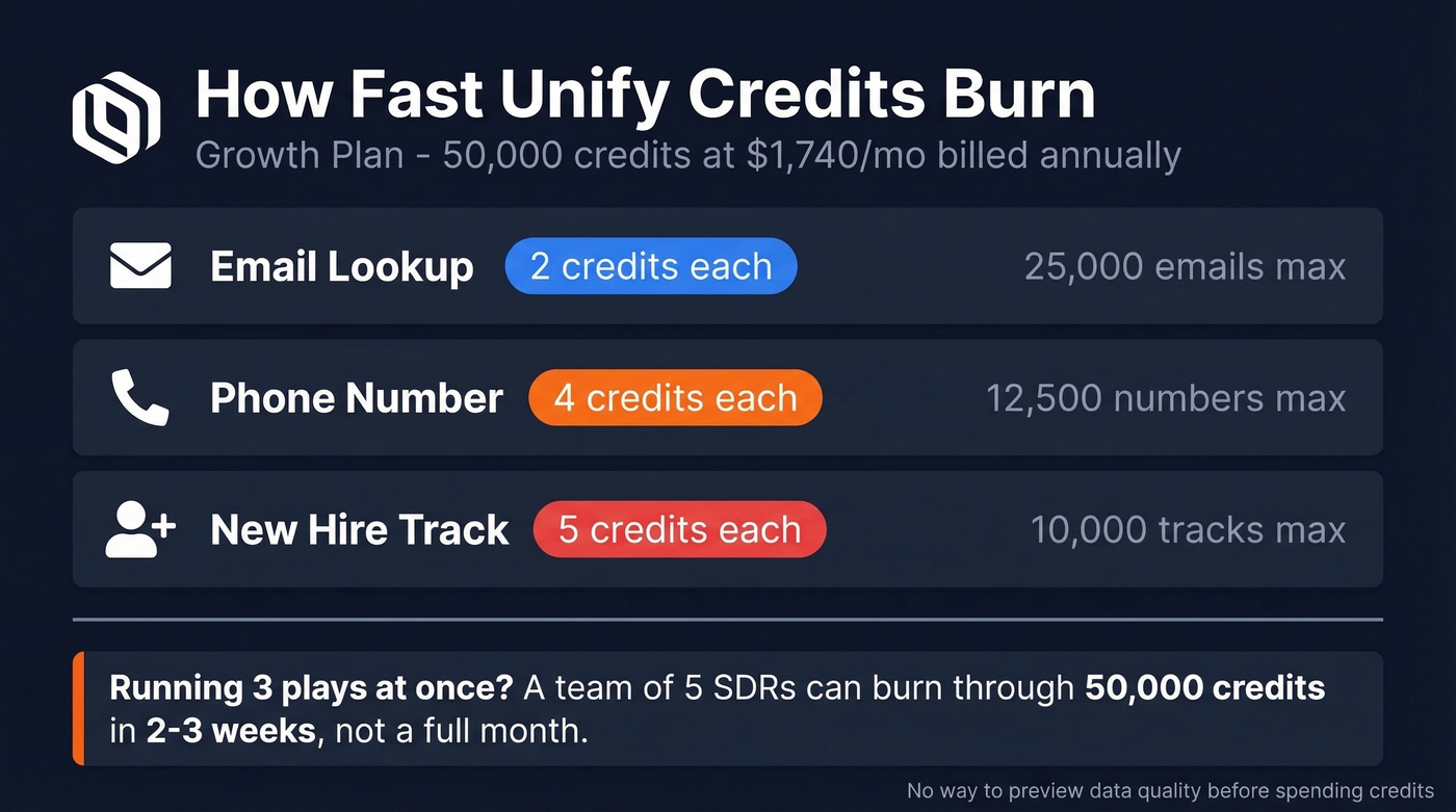 Unify credit cost breakdown showing burn rate