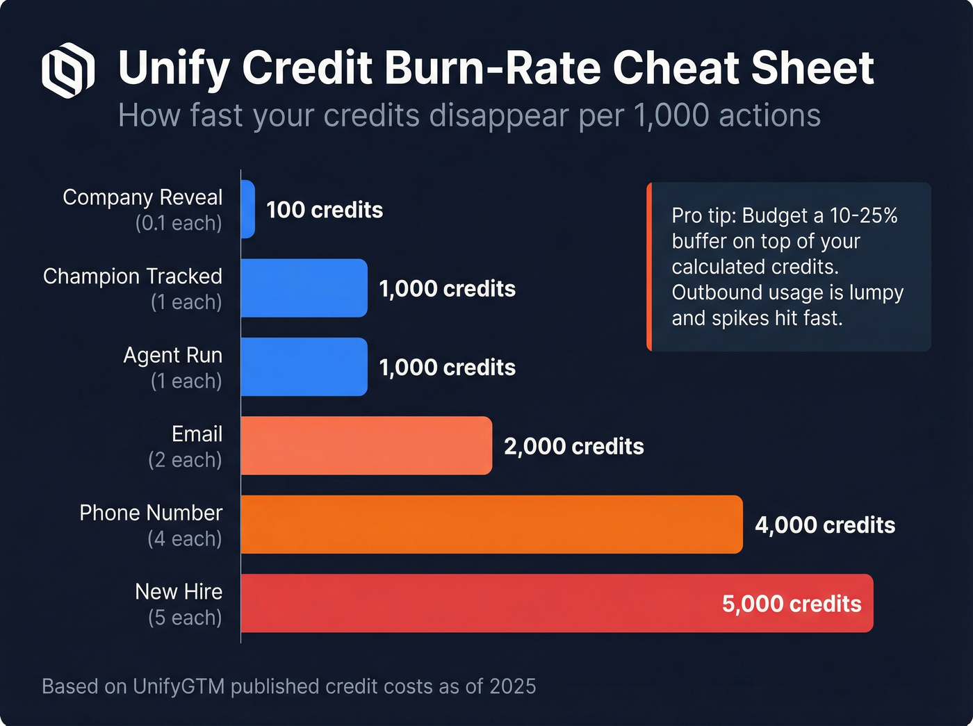 UnifyGTM credit cost per action visual burn-rate cheat sheet