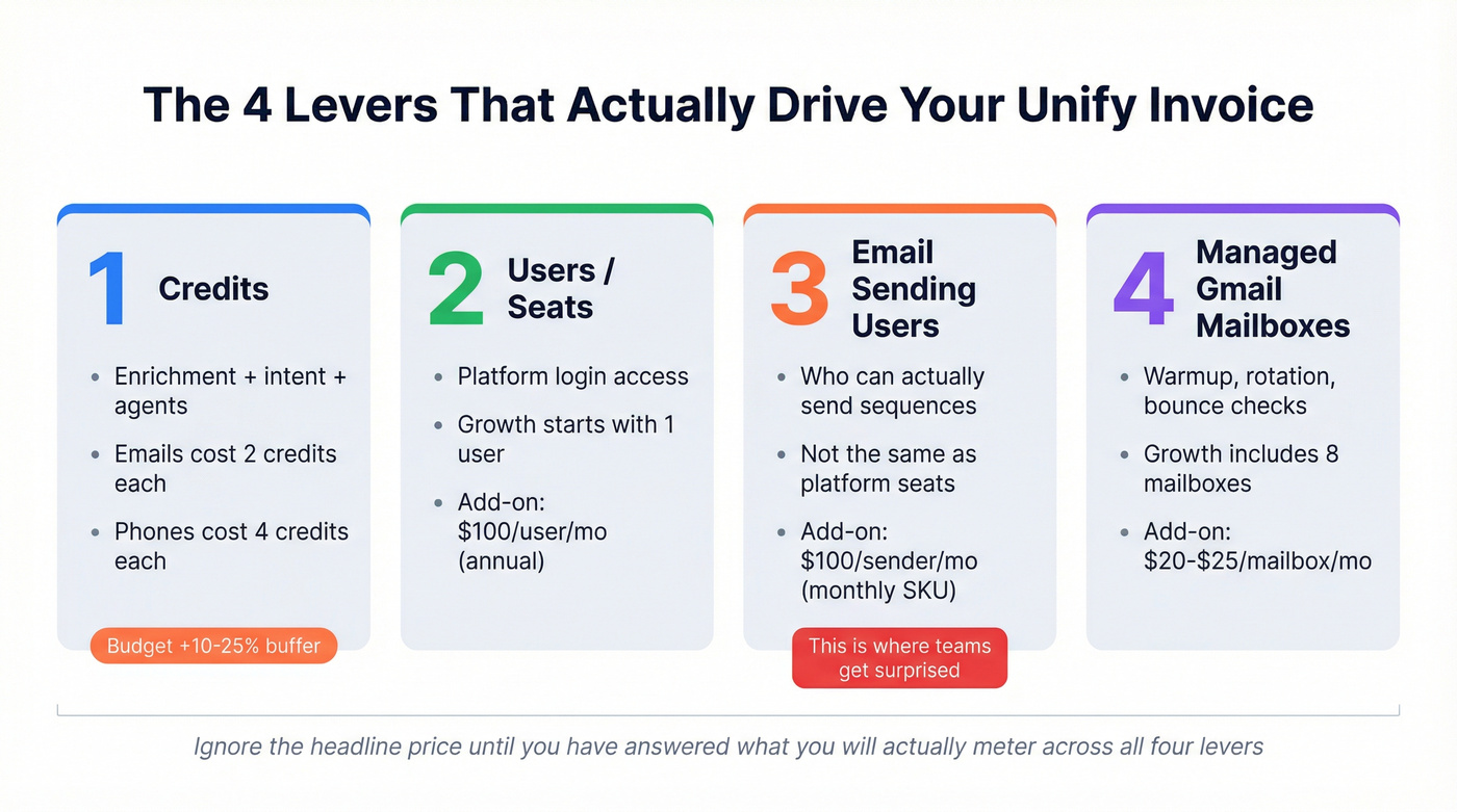 Four invoice levers diagram for UnifyGTM budgeting