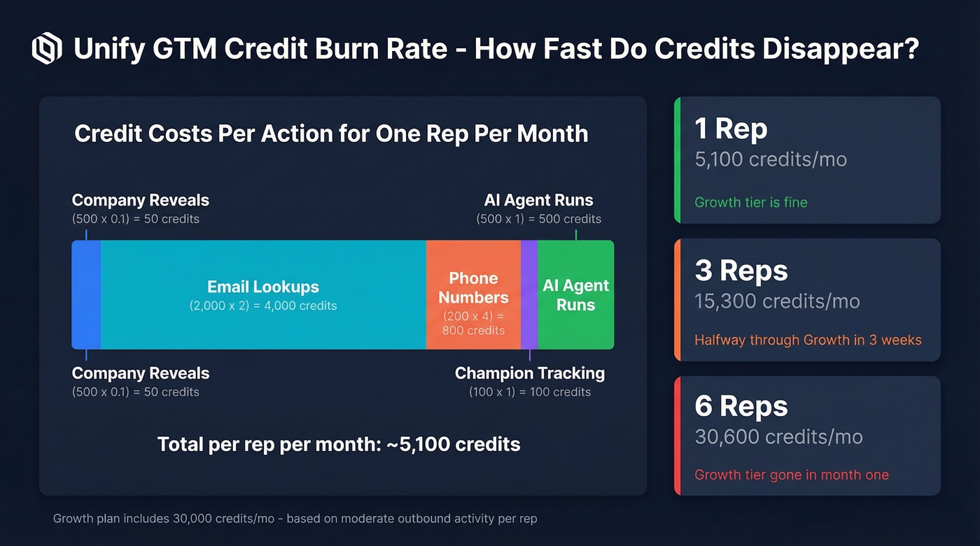 Unify credit burn rate calculator visualization