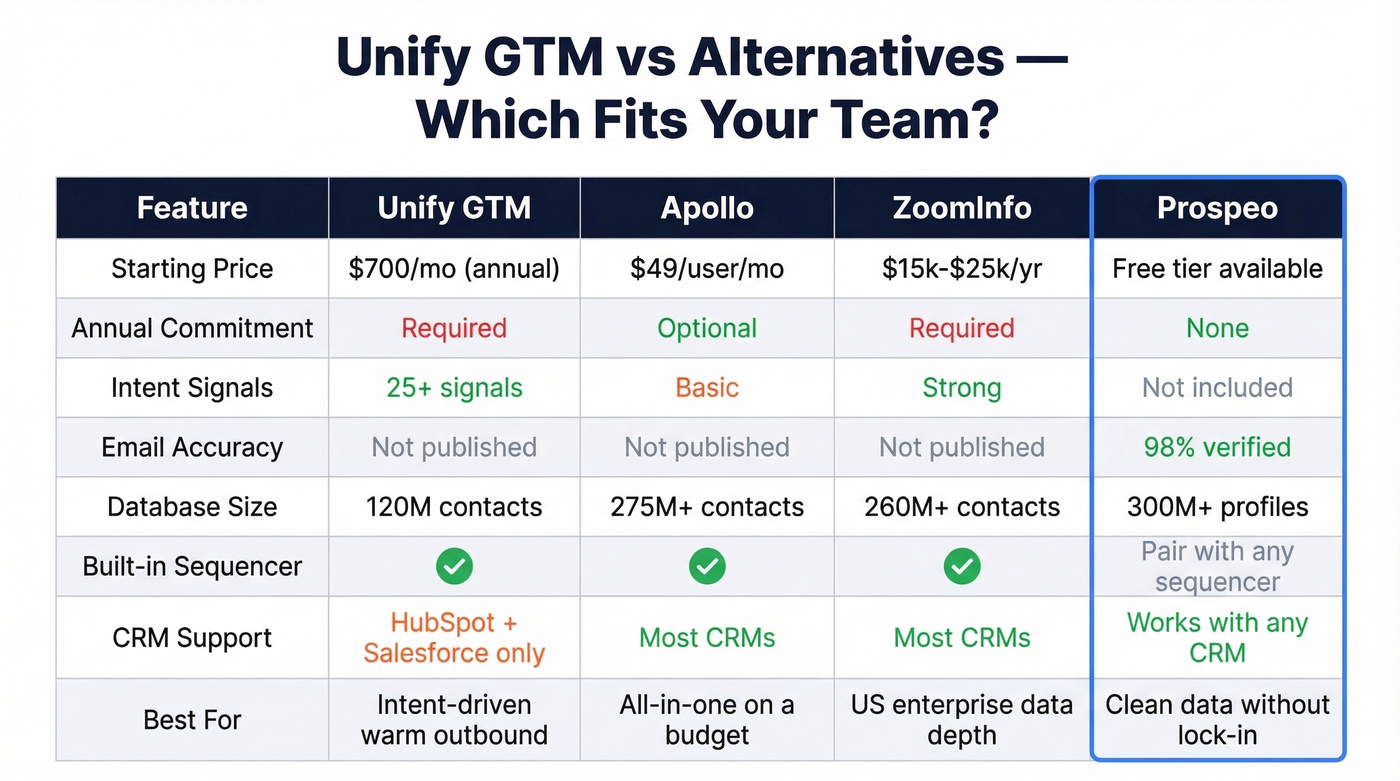Unify GTM vs alternatives comparison matrix