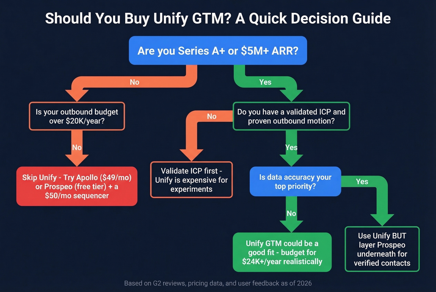 Decision flowchart for choosing Unify GTM or alternatives