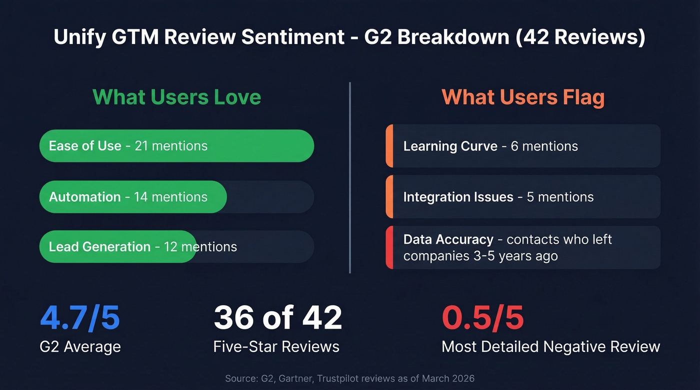 Unify GTM G2 review sentiment breakdown visualization