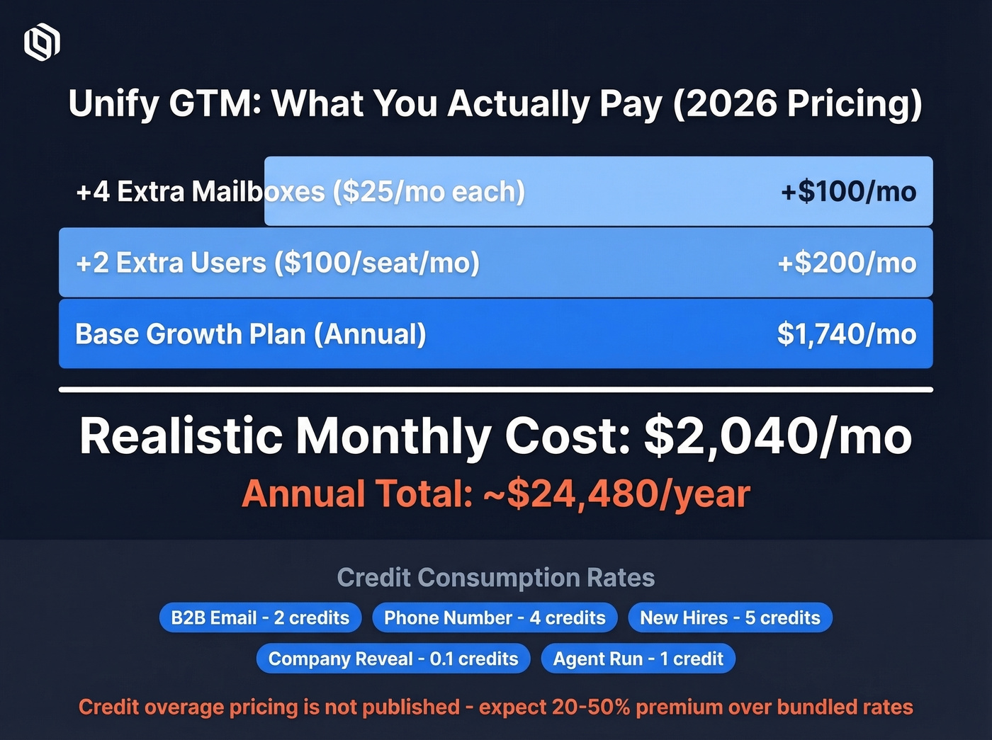Unify GTM true cost breakdown with hidden add-ons