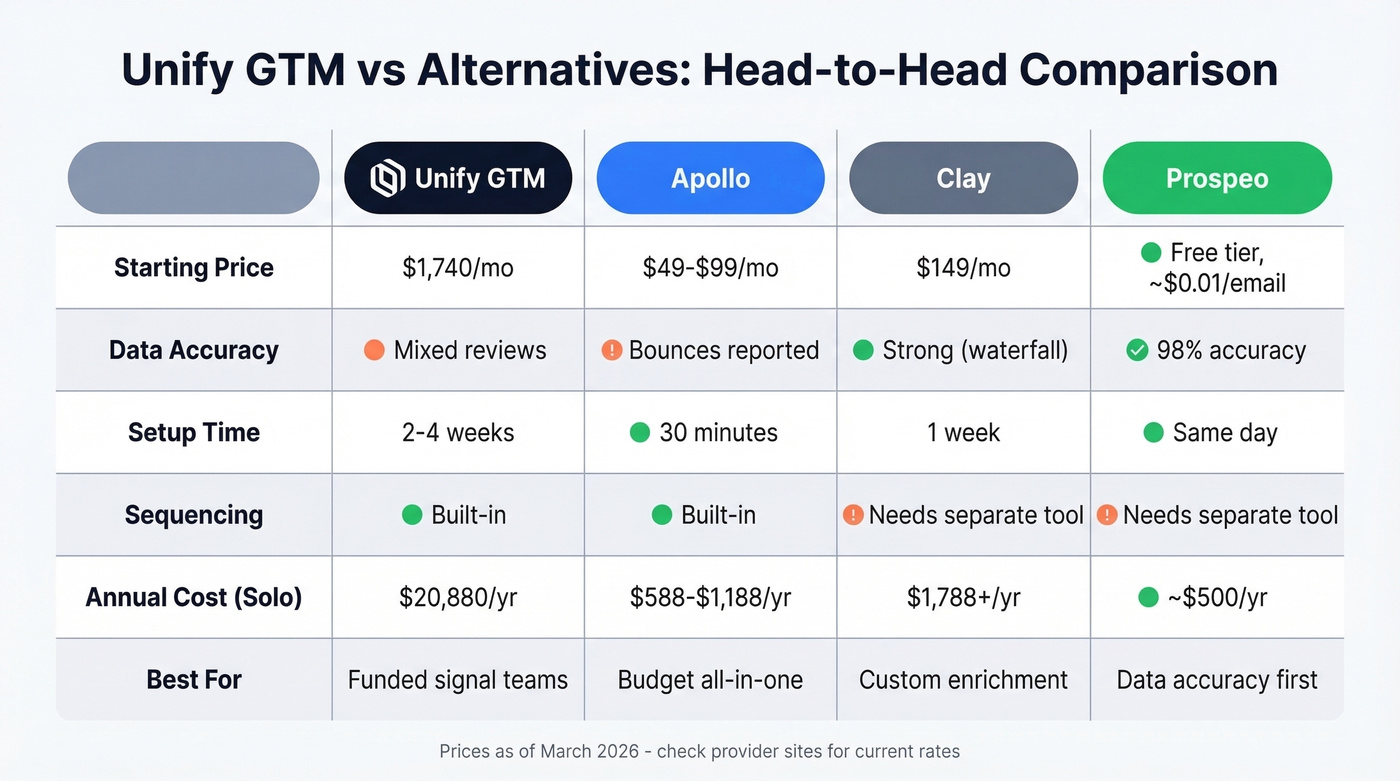 Unify vs Apollo vs Clay vs Prospeo comparison matrix