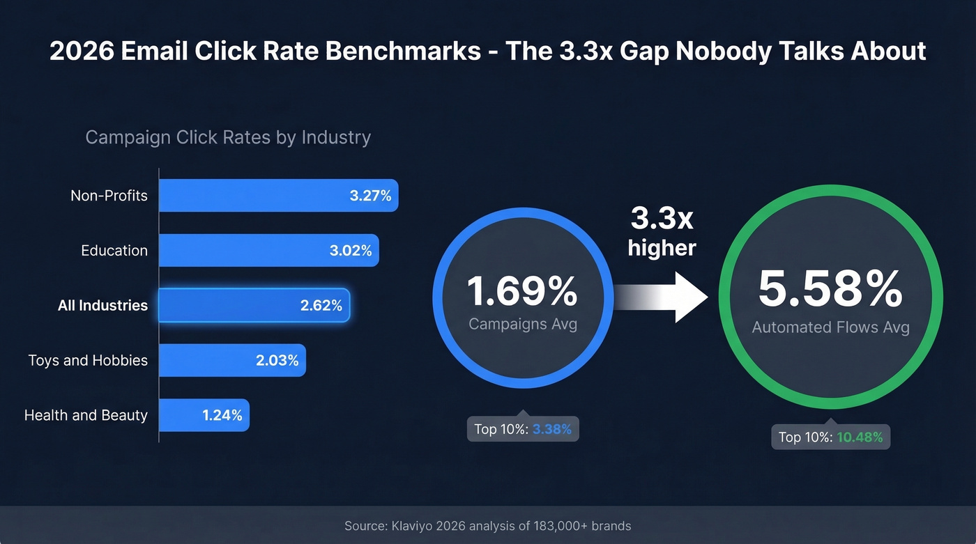 Campaign vs automated flow click rate benchmarks 2026